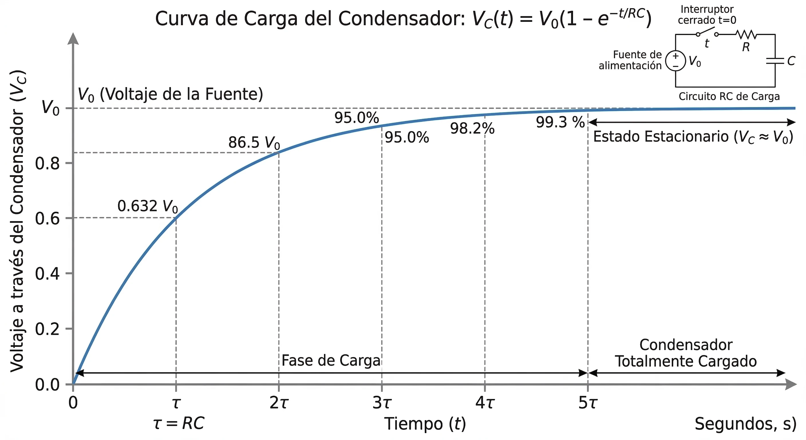 Curva de carga de un condensador mostrando cómo el voltaje aumenta con el tiempo en un circuito